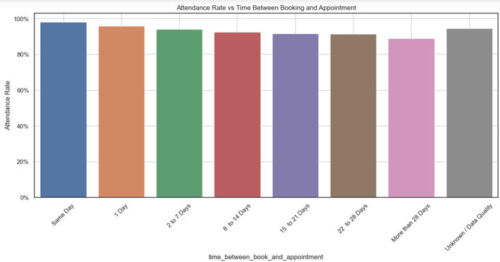 Attendance vs time between booking and appointment We can see a clear trend that as the time between booking and appointment increases, attendance rate drops.