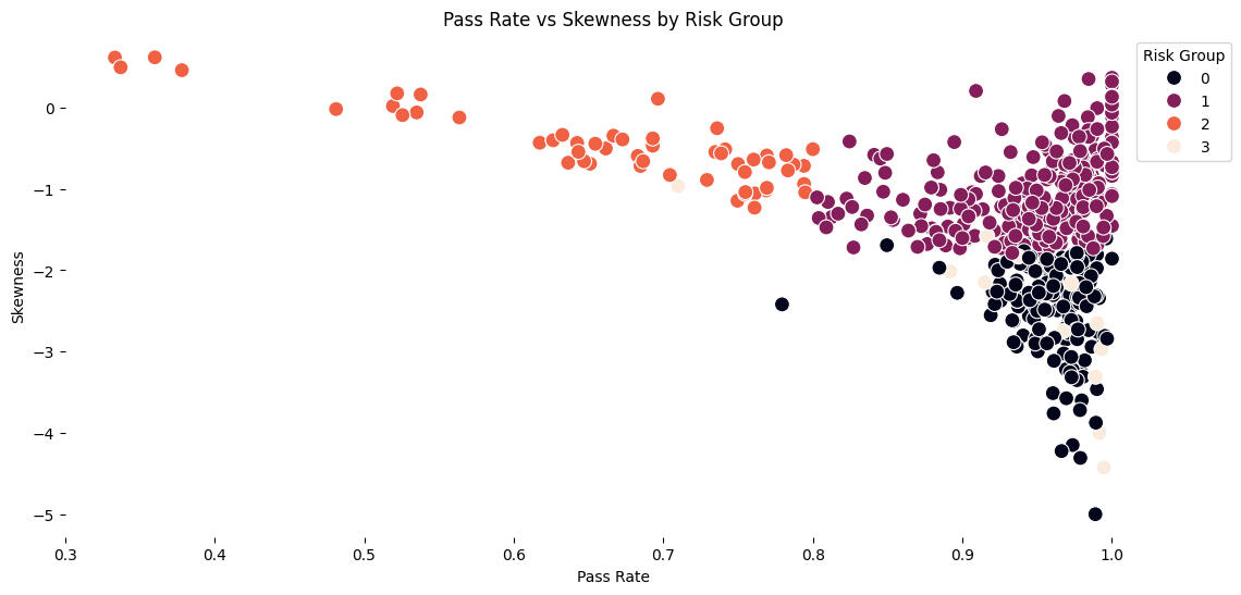 K-means clusters for Course Risk Group determination