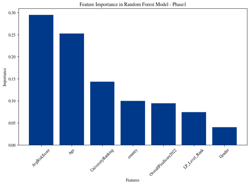 First Phase Feature Importance for Random Forest model