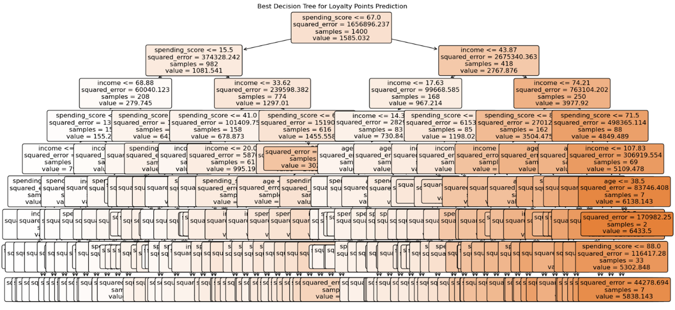 A Decision Tree Regressor is used to predict loyalty points based on customer income, spending score, and age. The model's performance is evaluated before and after pruning to ensure optimal complexity.